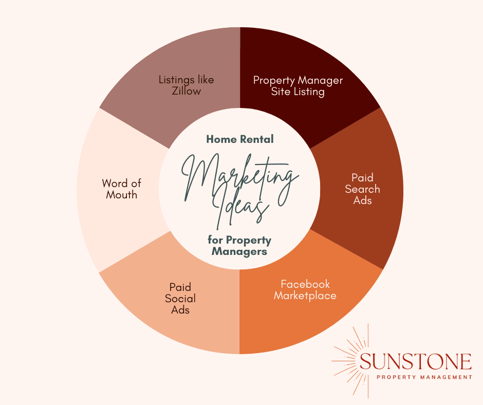 A red brown and orange circular graph showing 6 different common rental property marketing ideas. These include listing like Zillow, a listing on the property manger’s site, paid search ads, Facebook marketplace, word of mouth, and even paid social ads.