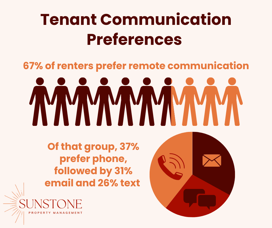 Tenant communication preferences are listed out. 67% of renters prefer remote communication. This is represented by a pictograph of 10 people, with about 6.7 of them colored one way and 3.3 colored the other way. Of these people, 37% prefer phone call, 31% prefer email, and 26% prefer text message. This is displayed by a pie chart with a phone, text, and email icon for each..